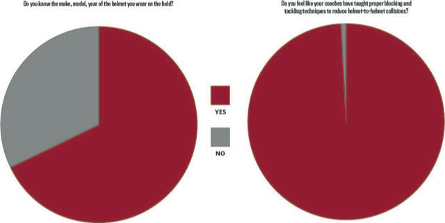 Football player helmet safety survey